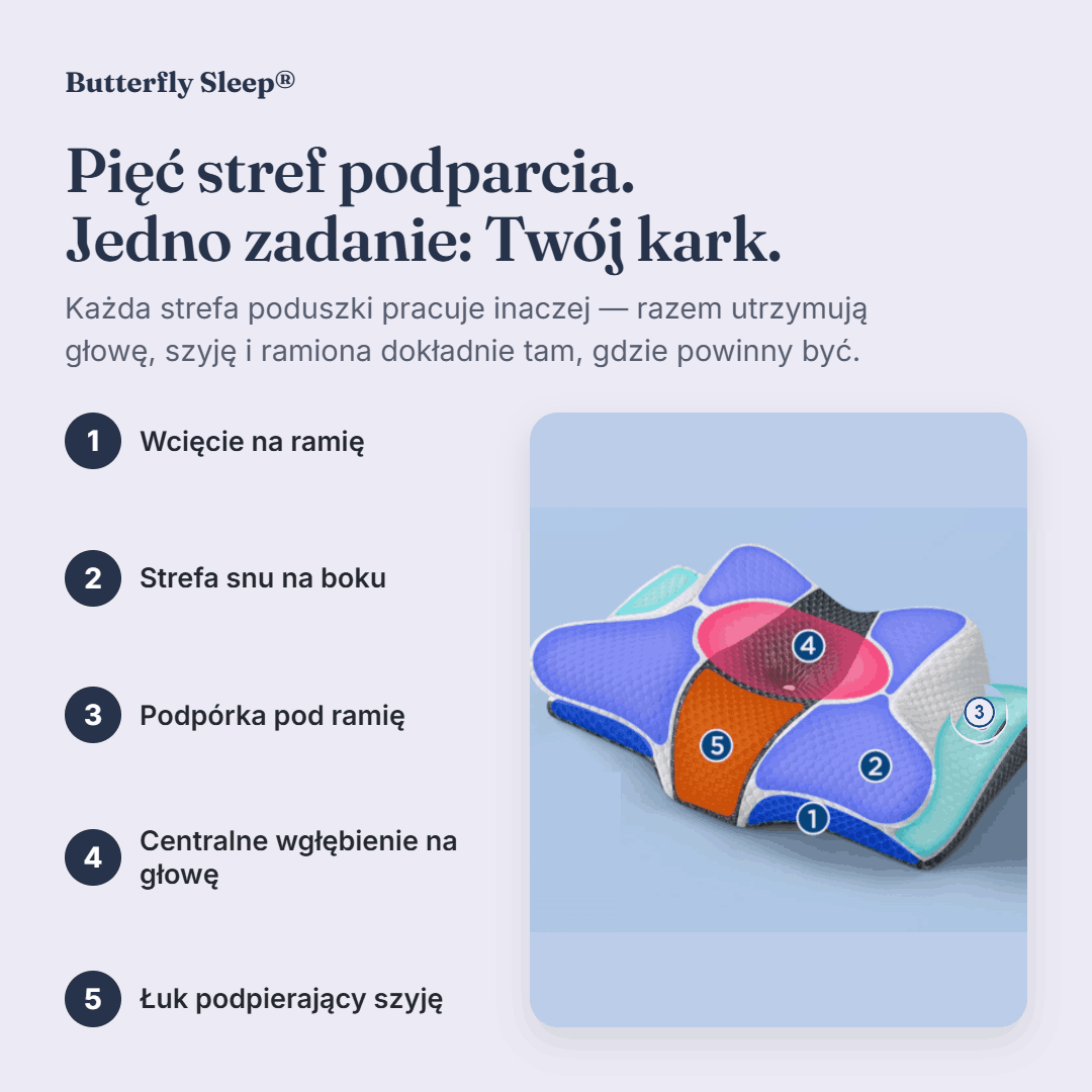 Pięć stref podparcia poduszki Butterfly Sleep